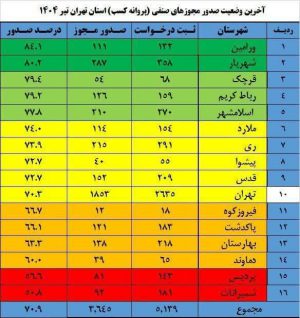 میزان صدور مجوزهای صنفی در شهرستان دماوند براساس آمار استانی به ۶۰ درصد رسیده است